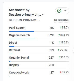Google Analytics 4 — kanály návštevnosti bisbus.sk: organické vyhľadávanie 5,2 tisíc relácií, nárast o 804,4 %