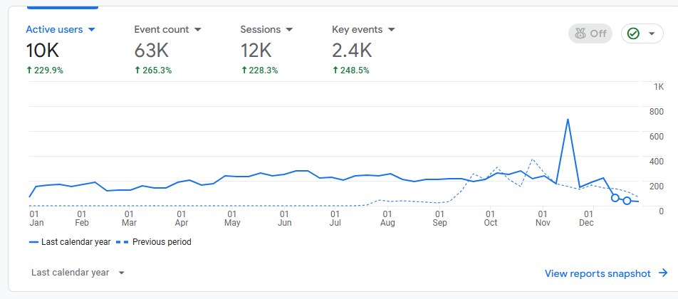 Google Analytics 4 — prehľad bisbus.sk: 10 000 aktívnych používateľov (+229,9 %), 63 000 udalostí (+265,3 %), 12 000 relácií (+228,3 %), 2 400 kľúčových udalostí (+248,5 %)